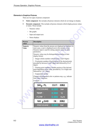 Process Operation, Graphics Pictures
8-2 PCS 7 Runtime
C79000-G7076-C778-02
Elements in Graphics Pictures
There are two types of picture component:
• Static component: this includes all picture elements which do not change on display.
• Dynamic component: This includes all picture elements which display process values
or states. These include:
− Numeric values
− Bar graphs
− Input and output texts
− Status displays
Process
values
Description
Numeric
Value
Numeric values from the process are displayed as numbers. In
most cases, a unit is displayed next to the numeric value.
Numeric input is used for setting setpoint values or other
parameters.
Numeric values may be distinguished according to their
display format:
− Integer (whole numbers with between 2 and 9 digits)
− Fixed-point numbers (fixed position of the decimal point,
preceded by between 2 and 9 digits and followed by 0 to 5
digits)
− Floating point numbers (variable position of the decimal
point depending on the value, preceded by 2 to 8 digits and
followed by 1 to 7 digits)
− Exponential number
Changes of background color or patterns may, e.g., indicate
limit value violations.
Example:
www.dienhathe.vn
www.dienhathe.com
 