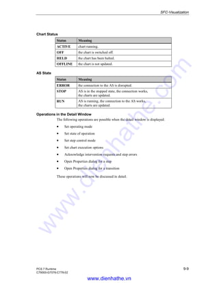 SFC-Visualization
PCS 7 Runtime 9-9
C79000-G7076-C778-02
Chart Status
Status Meaning
ACTIVE chart running.
OFF the chart is switched off.
HELD the chart has been halted.
OFFLINE the chart is not updated.
AS State
Status Meaning
ERROR the connection to the AS is disrupted.
STOP AS is in the stopped state, the connection works,
the charts are updated.
RUN AS is running, the connection to the AS works,
the charts are updated.
Operations in the Detail Window
The following operations are possible when the detail window is displayed:
• Set operating mode
• Set state of operation
• Set step control mode
• Set chart execution options
• Acknowledge intervention requests and step errors
• Open Properties dialog for a step
• Open Properties dialog for a transition
These operations will now be discussed in detail.
www.dienhathe.vn
www.dienhathe.com
 