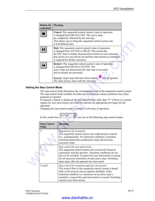SFC-Visualization
PCS 7 Runtime 9-11
C79000-G7076-C778-02
Button for
command
Meaning
Cancel: The sequential control system’s state of operation
is changed from HELD to OFF. The active steps
are completed, followed by the end step.
This allows you to bring the sequential control system into
a well-defined state.
Halt: The sequential control system’s state of operation
is changed from ACTIVE to HELD. This means that
the SFC chart is halted, that transition results are not evaluated,
that actions are not carried out and that intervention (a command)
is required for further execution.
Restart: The sequential control system’s state of operation
is changed from HELD to ACTIVE. The
active steps are deactivated, the start step is activated
and its actions are processed.
Remark: target steps that have been marked will be ignored.
The chart always starts with the start step.
Setting the Step Control Mode
The step control mode determines the switching behavior of the sequential control system.
The step control mode modifies the behavior of transitions whose conditions have been
prepared or satisfied.
If required, a button is displayed all step control modes other than “T” if there is a current
request for user intervention, provided the user has the appropriate privileges for the
operation.
Changing the step control mode is possible in all states of operation.
In this combo box, you can set the following step control modes:
Step Control
Mode
Meaning
T Step control by transition:
The sequential control system runs under process control
(i.e., automatically). If a transition condition is satisfied,
switching deactivates predecessor steps and activates
successor steps.
C Step control by user interaction:
The sequential control system runs exclusively based on
interaction with the operator. Transition conditions do not
have to be satisfied. A request for user intervention is issued
for all successor transitions of each active step. Switching
takes place after the operator has intervened.
T and C Step control by transition and user interaction:
The control flow of the sequential control system is based
both on the process and on operator feedback. If the
transition condition to a successor of an active step is
satisfied, a request for used intervention is issued. Switching
requires user intervention.
www.dienhathe.vn
www.dienhathe.com
 