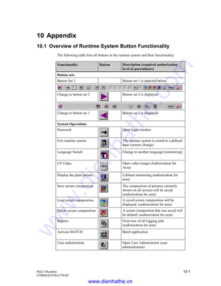 PCS 7 Runtime 10-1
C79000-G7076-C778-02
10 Appendix
10.1 Overview of Runtime System Button Functionality
The following table lists all buttons in the runtime system and their functionality:
Functionality Button Description (required authorization
level in parentheses)
Button sets
Button Set 1 Button set 1 is depicted below
Change to button set 2 Button set 2 is displayed
Change to button set 1 Button set 1 is displayed
System Operations
Password Open login window
Exit runtime system The runtime system is exited in a defined
state (system change)
Language Switch Change to another language (monitoring)
CP Video Open video image (Authorization for
Area)
Display the plant picture Lifebeat monitoring (authorization for
area)
Save screen composition The composition of pictures currently
shown on all screens will be saved.
(authorization for area)
Load screen composition A saved screen composition will be
displayed. (authorization for area)
Delete screen composition A screen composition that was saved will
be deleted. (authorization for area)
Reports Overview of all logging jobs
(authorization for area)
Activate BATCH Batch application
User authorization Open User Administrator (user
administration)
www.dienhathe.vn
www.dienhathe.com
 