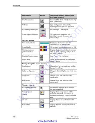 Appendix
10-2 PCS 7 Runtime
C79000-G7076-C778-02
Functionality Button Description (required authorization
level in parentheses)
SFC Visualization Visualize SFC charts and adjust or change
them. (monitoring)
Archives Open configuration dialog for the
archiving function. (archive operation)
Acknowledge horn signal Acknowledges a horn signal
Group Acknowledgement All group events associated with
individual events in the picture are
acknowledged.
Overview window
Area selection button Select area. Displays the area that
corresponds to the button’s label.
Group Display All messages of an area combined by OR.
Select alarm source
(picture selection)
Displays the picture with the alarm source
when an alarm is pending and you click
one of the 4 buttons.
Display of plant overview Open Picture Tree Navigator.
Screen dump Output screen content to the configured
standard printer.
Moving through the picture hierarchy
Detail picture Change from an area or sub-area level to
the next lower level.
Higher level picture Change to the next higher area or sub-area
level.
Left picture Changes to the next sub-area in the
current level
Right picture Changes to the next sub-area in the
current level
Messages / Alarms
Acknowledge message The message displayed in the message
line is acknowledged
Message system
New list
Displays the message system and the
associated button set. The new list is
displayed immediately. (authorization for
area)
Old list Displays the old list (authorization for
area)
Went out list Displays the went out list (authorization
for area)
www.dienhathe.vn
www.dienhathe.com
 