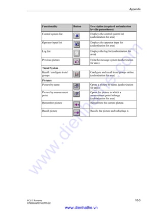 Appendix
PCS 7 Runtime 10-3
C79000-G7076-C778-02
Functionality Button Description (required authorization
level in parentheses)
Control system list Displays the control system list
(authorization for area)
Operator input list Displays the operator input list
(authorization for area)
Log list Displays the log list (authorization for
area)
Previous picture Exits the message system (authorization
for area)
Trend System
Recall / configure trend
groups
Configure and recall trend groups online.
(authorization for area)
Pictures
Picture by name Opens a picture by name. (authorization
for area)
Picture by measurement
point
Opens the picture to which a
measurement point belongs.
(authorization for area)
Remember picture Remembers the current picture.
Recall picture Recalls the picture and redisplays it.
www.dienhathe.vn
www.dienhathe.com
 