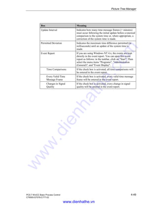 Picture Tree Manager
PCS 7 WinCC Basic Process Control 4-49
C79000-G7076-C777-02
Box Meaning
Update Interval Indicates how many time message frames (= minutes)
must occur following the initial update before a renewed
comparison to the system time or, where appropriate, a
correction of the system time is made.
Permitted Deviation Indicates the maximum time difference permitted (in
milliseconds) until an update of the system time is
made.
Event Report If you are using Windows NT 4.x, the events are kept
directly in the event report. You can open this event
report as follows: in the taskbar, click on "Start". Then
select the menu items "Programs", "Administration
(General)", and "Event Display".
Time Comparisons If the check box is activated, all time comparisons will
be entered in the event report.
Every Valid Time
Message Frame
If the check box is activated, every valid time message
frame will be entered in the event report.
Changes in Signal
Quality
If the check box is activated, every change in signal
quality will be entered in the event report.
www.dienhathe.vn
www.dienhathe.com
 