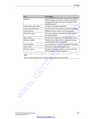 Storage
PCS 7 WinCC Basic Process Control 5-9
C79000-G7076-C777-02
Icon Description
Updating Rereads the data carrier that is loaded in the archiving
drive. If changes are made to a tab, they will only be
displayed in the other tabs after the "Update" button
has been pressed.
Create archive data carrier Creates a new archive data carrier.
Lock archive data carrier Locks an archive data carrier for additional swapping
Archiving drive Displays the drive used for archiving purposes.
Data darrier name Provides information about the data carrier loaded in
the archiving drive.
Date created Displays the creation date of the loaded data carrier.
Memory available Displays the available memory capacity of the data
carrier loaded in the archiving drive.
Swap manually Use this function to force the swapping of stored data.
Server status Provides the status of the archive server.
Memory capacity Displays the maximum memory capacity of the data
carrier loaded in the archiving drive.
Note:
"OK" exits the dialog and saves only the changes made in the current tab.
www.dienhathe.vn
www.dienhathe.com
 