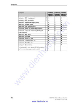 Appendix
8-2 PCS 7 WinCC Basic Process Control
C79000-G7076-C777-02
Function SIMATIC
Standard
1280*1024
SIMATIC
Standard
1024*768
SIMATIC
Standard
800*600
Selection: SFC visualization 2) l l l
Selection: SAP connection 2) l l l
Selection: Display camera pictures l l l
Selection: Storage dialog l l l
Selection: User Administrator l l l
Selection: Dialog for deactivating runtime l l l
Selection: Select the previously displayed
graphic picture
l l l
Selection: New page l l l
Selection: Old page l l l
Selection: “Went out” list l l l
Selection: Control system list l l l
Selection: Operation list l l l
Selection: Chronicle list l l l
1) Effective only for event tags with S7PMC connection
2) The mentioned packages must be installed
www.dienhathe.vn
www.dienhathe.com
 