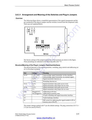 Basic Process Control
PCS 7 WinCC Basic Process Control 3-31
C79000-G7076-C777-02
3.6.3.1 Arrangement and Meaning of the Switches and Plug-in Jumpers
Overview
The following figure shows a simplified representation of the spatial arrangement and the
pin numbering of the plug-in jumpers and the switches (viewed from the component side).
Their uses are explained below.
The factory settings of the jumpers and preset switch positions are shown in the figure.
These presettings are indicated in the following table with "*)".
Structure/Meaning of the Plug-in Jumpers/ Switches/Interfaces
The desired functions of the signal transmitter, watchdog, plug controls and addressing are
set via the plug-in jumpers.
Slot Jumper Meaning
X114 1-3*) 2-4*)
1-2 3-4
Acknowledge signal transmitter via bus interface
Acknowledge signal transmitter via external signal
5-6*) Signal transmitter function on
7-8*) Watchdog function on
X115 1-2*)
2-3
Signal transmitter relay picks up on event
Signal transmitter relay drops out on event
X116 2-3*) Signal transmitter relay picks up on event
2-3 Signal transmitter relay drops out on event
X10 Plugged in*)
Not plugged in
Addressing in IO area
Addressing in memory area
X1 25-pole watchdog and signal transmitter interface.
X2 9-pole hardcopy interface
S1 DIP-switch for addressing the signal module in IO or
memory area of the PC.
The jumper settings marked with *) are the default settings. The plug connections X117 (1-
2-3) are not used by WinCC.
www.dienhathe.vn
www.dienhathe.com
 