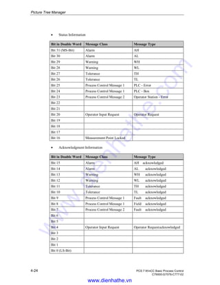 Picture Tree Manager
4-24 PCS 7 WinCC Basic Process Control
C79000-G7076-C777-02
• Status Information
Bit in Double Word Message Class Message Type
Bit 31 (MS-Bit) Alarm AH
Bit 30 Alarm AL
Bit 29 Warning WH
Bit 28 Warning WL
Bit 27 Tolerance TH
Bit 26 Tolerance TL
Bit 25 Process Control Message 1 PLC - Error
Bit 24 Process Control Message 1 PLC - Box
Bit 23 Process Control Message 2 Operator Station - Error
Bit 22
Bit 21
Bit 20 Operator Input Request Operator Request
Bit 19
Bit 18
Bit 17
Bit 16 Measurement Point Locked
• Acknowledgment Information
Bit in Double Word Message Class Message Type
Bit 15 Alarm AH acknowledged
Bit 14 Alarm AL acknowledged
Bit 13 Warning WH acknowledged
Bit 12 Warning WL acknowledged
Bit 11 Tolerance TH acknowledged
Bit 10 Tolerance TL acknowledged
Bit 9 Process Control Message 1 Fault acknowledged
Bit 8 Process Control Message 1 Field acknowledged
Bit 7 Process Control Message 2 Fault acknowledged
Bit 6
Bit 5
Bit 4 Operator Input Request Operator Requestacknowledged
Bit 3
Bit 2
Bit 1
Bit 0 (LS-Bit)
www.dienhathe.vn
www.dienhathe.com
 