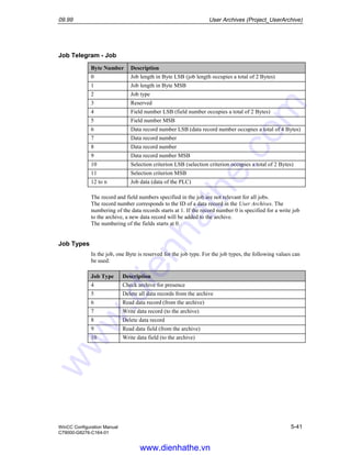 09.99 User Archives (Project_UserArchive)
WinCC Configuration Manual 5-41
C79000-G8276-C164-01
Job Telegram - Job
Byte Number Description
0 Job length in Byte LSB (job length occupies a total of 2 Bytes)
1 Job length in Byte MSB
2 Job type
3 Reserved
4 Field number LSB (field number occupies a total of 2 Bytes)
5 Field number MSB
6 Data record number LSB (data record number occupies a total of 4 Bytes)
7 Data record number
8 Data record number
9 Data record number MSB
10 Selection criterion LSB (selection criterion occupies a total of 2 Bytes)
11 Selection criterion MSB
12 to n Job data (data of the PLC)
The record and field numbers specified in the job are not relevant for all jobs.
The record number corresponds to the ID of a data record in the User Archives. The
numbering of the data records starts at 1. If the record number 0 is specified for a write job
to the archive, a new data record will be added to the archive.
The numbering of the fields starts at 0.
Job Types
In the job, one Byte is reserved for the job type. For the job types, the following values can
be used:
Job Type Description
4 Check archive for presence
5 Delete all data records from the archive
6 Read data record (from the archive)
7 Write data record (to the archive)
8 Delete data record
9 Read data field (from the archive)
10 Write data field (to the archive)
www.dienhathe.vn
www.dienhathe.com
 