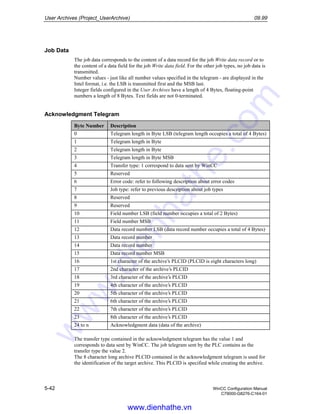 User Archives (Project_UserArchive) 09.99
5-42 WinCC Configuration Manual
C79000-G8276-C164-01
Job Data
The job data corresponds to the content of a data record for the job Write data record or to
the content of a data field for the job Write data field. For the other job types, no job data is
transmitted.
Number values - just like all number values specified in the telegram - are displayed in the
Intel format, i.e. the LSB is transmitted first and the MSB last.
Integer fields configured in the User Archives have a length of 4 Bytes, floating-point
numbers a length of 8 Bytes. Text fields are not 0-terminated.
Acknowledgment Telegram
Byte Number Description
0 Telegram length in Byte LSB (telegram length occupies a total of 4 Bytes)
1 Telegram length in Byte
2 Telegram length in Byte
3 Telegram length in Byte MSB
4 Transfer type: 1 correspond to data sent by WinCC
5 Reserved
6 Error code: refer to following description about error codes
7 Job type: refer to previous description about job types
8 Reserved
9 Reserved
10 Field number LSB (field number occupies a total of 2 Bytes)
11 Field number MSB
12 Data record number LSB (data record number occupies a total of 4 Bytes)
13 Data record number
14 Data record number
15 Data record number MSB
16 1st character of the archive’s PLCID (PLCID is eight characters long)
17 2nd character of the archive’s PLCID
18 3rd character of the archive’s PLCID
19 4th character of the archive’s PLCID
20 5th character of the archive’s PLCID
21 6th character of the archive’s PLCID
22 7th character of the archive’s PLCID
23 8th character of the archive’s PLCID
24 to n Acknowledgment data (data of the archive)
The transfer type contained in the acknowledgment telegram has the value 1 and
corresponds to data sent by WinCC. The job telegram sent by the PLC contains as the
transfer type the value 2.
The 8 character long archive PLCID contained in the acknowledgment telegram is used for
the identification of the target archive. This PLCID is specified while creating the archive.
www.dienhathe.vn
www.dienhathe.com
 