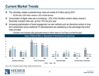 Current Market Trends
This ultimately creates a potential linear video ad market of 4 trillion ads by 2016
― 50,000 ads x 229 million viewers x 35% of total devices

Consumption of digital video ads is increasing – 23% of the 39 billion content videos viewed in
December included video ads, up from 14% the prior year
Increasing sophistication of brand engagement via new methods such as interactive content or longform advertorials versus traditional TV advertisements are capitalizing on the advantage that online
video provides
― Chipotle’s new branded video generated almost 4 million views on YouTube in its first five days
Impact of Made-for-Web vs. Repurposed TV Advertisement by Age Group
7
5.9

6

4.6 4.7

5
4
3

3.3
2.5

3.4

3

3.7
2.8

2

2

4.6

1.2

1.7

1.5

1

2
1

1.4

1.3

0.4

1.1

0.7 0.7

0.6 0.5

TV

Web

0
TV

Web

Aided Brand Awareness

TV

Web

TV

Online Ad Awareness

Web
Brand Favorability

18-34

35-49

Purchase Intent / Consideration

50+

Source: TDG, TV Everywhere Update; mDialog; Tubefilter; Wall Street Journal

10

Summer 2013
Digital Video Report

 