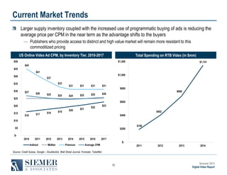 Current Market Trends
Larger supply inventory coupled with the increased use of programmatic buying of ads is reducing the
average price per CPM in the near term as the advantage shifts to the buyers
― Publishers who provide access to distinct and high value market will remain more resistant to this
commoditized pricing
US Online Video Ad CPM, by Inventory Tier, 2010-2017

Total Spending on RTB Video (in $mm)

$50

$1,200

$1,141

$45
$45

$41

$40

$33

$35
$30

$1,000

$37

$27

$26

$25

$25

$25

$31
$24

$31

$31

$31

$25

$25

$26

$800

$686

$600
$20
$15

$16

$17

$18

$19

$20

$21

$23

$22

$402
$400

$10
$5

$200

$190

$2010

2011
Indirect

2012
Midtier

2013

2014
Premium

2015

2016

2017

$-

Average CPM

2011

2012

2013

2014

Source: Credit Suisse, Google – Doubleclick, Wall Street Journal, Forrester, Tubefilter

11

Summer 2013
Digital Video Report

 
