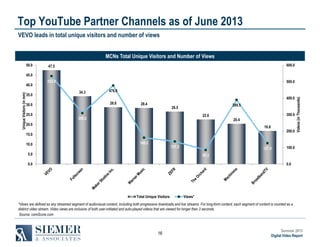 Top YouTube Partner Channels as of June 2013
VEVO leads in total unique visitors and number of views
MCNs Total Unique Visitors and Number of Views
50.0

47.5

600.0

533.9

500.0

45.0

35.0

34.3

400.0
28.8

30.0
25.0

476.8
28.4

389.5

26.5
22.6

309.2

20.0

300.0
20.4
16.8

200.0

15.0
10.0

160.2

137.2

127.0

5.0

Videos (in Thousands)

Unique Visitors (in mm)

40.0

100.0

85.3

0.0

0.0

Total Unique Visitors

Views*

*Views are defined as any streamed segment of audiovisual content, including both progressive downloads and live streams. For long-form content, each segment of content is counted as a
distinct video stream. Video views are inclusive of both user-initiated and auto-played videos that are viewed for longer then 3 seconds.
Source: comScore.com

16

Summer 2013
Digital Video Report

 