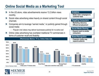 Online Social Media as a Marketing Tool
In the US alone, video advertisements receive 13.2 billion views
monthly
Social video advertising relies heavily on shared content through social
channels
Companies aim to leverage “earned media,” or publicity gained through
social media
― Popular viral videos may deliver businesses publicity for no extra cost

• Better tailor campaigns to
customer base

Targeting Consumers
• Marketing relevancy
• Efficient ad placement

Social Media Sharing
• Expand reach to similar
consumers

Online video advertising has overtaken traditional TV commercials in
terms of customer recall and likability

Brand Recognition

Effectiveness Metrics: TV vs. Online Video Ads
70.0%

Analytics

• Potential virality may
expand audience

64.0%

60.0%
50.0%

49.0%

46.0%

50.0%

40.0%

40.0%
32.0%
27.0%

30.0%

24.0%

20.0%

28.0%
20.0%

17.0%

15.0%

10.0%
0.0%
General Recall
Video ads in TV shows online
Source: Business Insider

Brand Recall

Message Recall
Video ads in short-form video online

23

Likability
TV commercials

Summer 2013
Digital Video Report

 
