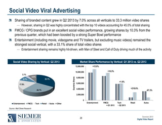 Social Video Viral Advertising
Sharing of branded content grew in Q2 2013 by 7.0% across all verticals to 33.3 million video shares
― However, sharing in Q2 was highly concentrated with the top 10 videos accounting for 45.0% of total sharing

FMCG / CPG brands put in an excellent social video performance, growing shares by 10.3% from the
previous quarter, which had been boosted by a strong Super Bowl performance
Entertainment (including movie, videogame and TV trailers, but excluding music videos) remained the
strongest social vertical, with a 33.1% share of total video shares
― Entertainment sharing remains highly hit-driven, with Man of Steel and Call of Duty driving much of the activity

Social Video Sharing by Vertical: Q2 2013

Market Share Performance by Vertical: Q1 2013 vs. Q2 2013
12,000,000

+12.0%
+10.3%

3.1%

8.6%

8.7%

Quarterly Shares

10,000,000
33.1%

17.8%
28.7%

8,000,000

+1.6%

6,000,000

+218.6%

4,000,000

-67.3%

2,000,000
0
Entertainment

FMCG

Tech

Retail

Autos

Entertainment

Other

FMCG
Q1 2013

Tech
Q2 2013

Retail

Autos

Source: Wall Street Research

26

Summer 2013
Digital Video Report

 