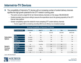 Internet-to-TV Devices
The compatibility of Internet-to-TV devices with an increasing number of content delivery channels
signifies the high growth potential for the OTT market in coming years
― The cost to convert a single film for ten Internet delivery channels is in the range of $6,000-$8,000
― Content providers have proven willing to assume the expenditure due to the growing popularity of the OTT
Internet video platform
― Greater compatibility opens the market for more competing OTT content delivery channels
― Rumors suggest HBO is considering unbundling HBO Go and offering it as a broadband package
Growing Compatibility of Internet-to-TV Devices
OTT Content Channels

Chromecast

Apple TV

Roku

Xbox

Samsung Smart TV

$35

$100

$50-$100

$200-$500

$800-$3,699

Yes

Yes

Yes

Yes

Yes

Hulu Plus

Via Laptop

Yes

Yes

Yes

Yes

HBO Go

Via Laptop

Yes

Yes

Yes

Yes

Amazon Prime

Via Laptop

Via AirPlay

Yes

Yes

Yes

Google Play

Yes

Via AirPlay

No

No

Yes

Apple iTunes

No

Yes

No

No

Yes

Amazon

Via Laptop

Via AirPlay

Yes

No

Yes

Vudu

Via Laptop

Via AirPlay

Yes

Yes

Yes

No

No

No

Yes

No

Netflix

Subscription
Options

Rental &
Purchase
Options

Xbox Video
Source: Wall Street Research

34

Summer 2013
Digital Video Report

 