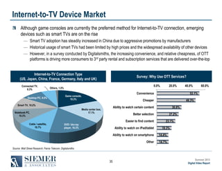 Internet-to-TV Device Market
Although game consoles are currently the preferred method for Internet-to-TV connection, emerging
devices such as smart TVs are on the rise
― Smart TV adoption has steadily increased in China due to aggressive promotions by manufacturers
― Historical usage of smart TVs had been limited by high prices and the widespread availability of other devices
― However, in a survey conducted by Digitalsmiths, the increasing convenience, and relative cheapness, of OTT
platforms is driving more consumers to 3rd party rental and subscription services that are delivered over-the-top
Internet-to-TV Connection Type
(US, Japan, China, France, Germany, Italy and UK)
Connected TV,
6.3%
Desktop PC, 9.0%

Survey: Why Use OTT Services?
0.0%

Others, 1.0%

Convenience

Game console,
19.3%

Cable / satellite,
10.7%

30.8%

Better selection
Easier to find content

DVD / blu-ray
player, 16.3%

Ability to watch on iPad/tablet

60.0%

48.3%

Ability to watch certain content

Media center box,
17.1%

40.0%
53.1%

Cheaper

Smart TV, 10.2%
Notebook PC,
10.3%

20.0%

27.2%
23.1%
18.3%

Ability to watch on smartphone

14.4%

Other

14.7%

Source: Wall Street Research, Fierce Telecom, Digitalsmiths

35

Summer 2013
Digital Video Report

 