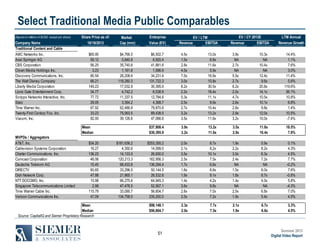 Select Traditional Media Public Comparables
(figures in millions of $USD, except per share)

Company Name
Traditional Content and Cable
AMC Networks Inc.
Axel Springer AG
CBS Corporation
Crown Media Holdings Inc.
Discovery Communications, Inc.
The Walt Disney Company
Liberty Media Corporation
Lions Gate Entertainment Corp.
Scripps Networks Interactive, Inc.
Starz
Time Warner Inc.
Twenty-First Century Fox, Inc.
Viacom, Inc.

Share Price as of:
10/18/2013
$65.95
59.12
56.25
3.23
80.54
66.21
149.23
34.77
77.72
29.05
67.92
33.23
82.00

Market
Cap (mm)
$4,766.5
5,840.8
35,740.6
1,161.8
28,208.6
118,280.3
17,032.9
4,742.2
11,337.5
3,394.2
62,486.8
75,993.5
39,126.6

$34.20
16.27
136.23
46.06
15.45
60.65
47.88
15.98
2.98
115.79
47.09

Mean
Median
Source: CapitalIQ and Siemer Proprietary Research

EV / LTM
Revenue
EBITDA

EV / CY 2013E
Revenue
EBITDA

LTM Annual
Revenue Growth

$181,636.2
4,350.6
14,133.0
120,213.3
68,433.8
33,296.5
21,865.1
66,275.6
47,478.5
33,090.7
134,759.0

$6,502.7
6,920.4
41,881.6
1,586.9
34,231.6
131,722.3
30,395.9
6,038.9
12,784.6
4,368.7
79,870.8
89,438.5
47,066.6

4.5x
1.5x
2.8x
4.5x
7.0x
3.0x
8.2x
2.2x
5.3x
2.5x
2.7x
3.2x
3.5x

13.0x
8.8x
11.6x
5.9x
16.9x
10.8x
30.5x
18.4x
11.1x
9.9x
10.4x
13.2x
11.6x

3.9x
NA
2.7x
NA
5.5x
2.7x
6.2x
2.0x
4.7x
2.6x
2.6x
2.9x
3.2x

10.3x
NA
10.4x
NA
12.4x
9.6x
20.8x
14.1x
10.5x
10.1x
9.8x
12.0x
10.0x

14.4%
1.1%
7.6%
3.0%
11.4%
5.6%
119.6%
56.1%
10.8%
6.8%
1.4%
10.5%
-7.4%

$37,908.4
$30,395.9

Mean
Median
MVPDs / Aggregators
AT&T, Inc.
Cablevision Systems Corporation
Charter Communications, Inc.
Comcast Corporation
Deutsche Telekom AG
DIRECTV
Dish Network Corp.
NTT DOCOMO, Inc.
Singapore Telecommunications Limited
Time Warner Cable Inc.
Verizon Communications Inc.

Enterprise
Value (EV)

3.9x
3.2x

13.2x
11.6x

3.5x
2.9x

11.8x
10.4x

18.5%
7.6%

$253,355.2
14,099.0
26,930.0
162,956.3
136,294.4
50,144.5
26,532.6
64,945.3
52,567.1
56,604.7
235,200.0

2.0x
2.1x
3.5x
2.5x
1.7x
1.6x
1.9x
1.4x
3.6x
2.6x
2.0x

8.7x
8.2x
10.1x
7.5x
6.6x
6.6x
9.1x
4.2x
9.8x
7.0x
7.2x

1.9x
2.2x
3.0x
2.4x
NA
1.5x
1.8x
1.4x
NA
2.5x
1.9x

5.9x
8.2x
8.3x
7.2x
NA
6.0x
8.7x
4.0x
NA
6.8x
5.4x

0.1%
4.3%
4.5%
7.7%
-0.2%
7.6%
-0.8%
5.8%
-4.3%
7.0%
4.5%

$98,148.1
$56,604.7

2.3x
2.0x

7.7x
7.5x

2.1x
1.9x

6.7x
6.8x

3.3%
4.5%

51

Summer 2013
Digital Video Report

 