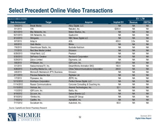 Select Precedent Online Video Transactions
EV / LTM

(figures in millions of $USD)

Date Announced
10/8/2013
9/1/2013
8/21/2013
8/21/2013
8/12/2013
8/7/2013
8/5/2013
7/9/2013
7/1/2013
6/28/2013
5/30/2013
5/29/2013
5/6/2013
5/1/2013
4/26/2013
4/8/2013
2/11/2013
1/7/2013
12/12/2012
11/14/2012
11/13/2012
11/2/2012
9/19/2012
8/10/2012
7/18/2012
7/17/2012

Target
Break Media
ViKi
Blip Networks, Inc.
Orb Networks, Inc.
Stringwire
Adap.tv
Grab Media
Greenhouse Studio, Inc.
Red Bee Media Limited
Virtual Nerd, LLC
DeFranco Creative
Zubox Limited
PPStream, Inc.
AwesomenessTV, Inc.
E-surfing Media Co., Ltd.
Microsoft, Mediaroom IPTV Business
Preview Networks Aps
Pipewave, Inc.
KickApps Corporation
Russer Communications
Verivue, Inc.
iQIYI.com, Inc.
Zui.com, Inc.
15miles Inc.
Castfire, Inc.
Socialcam Inc.

Acquirer
Alloy Digital, LLC
Rakuten, Inc.
Maker Studios, Inc.
Qualcomm
NBC News Digital LLC
AOL
Blinkx
Burdette Ketchum
Ericsson
Pearson
Revision3 Corporation
Digimania, Ltd.
iQIYI.com, Inc.
DreamWorks Animation SKG
China Telecommunications Corporation
Ericsson
Rightster Ltd.
ZEFR, Inc.
Perfect Sense Digital, LLC
Corcoran Consulting & Coaching Inc.
Akamai Technologies, Inc.
Baidu, Inc.
Saban Brands LLC
GearyLSF Group
AlphaBird, Inc.
Autodesk, Inc.

Implied EV
NA
$200.0
NA
NA
NA
405.0
NA
NA
NA
NA
NA
NA
370.0
150.5
244.9
NA
NA
NA
NA
NA
32.1
NA
NA
NA
NA
60.0

Revenue
NA
NA
NA
NA
NA
3.5x
NA
NA
NA
NA
NA
NA
NA
NA
NA
NA
NA
NA
NA
NA
NA
NA
NA
NA
NA
NA

EBITDA
NA
NA
NA
NA
NA
NA
NA
NA
NA
NA
NA
NA
NA
NA
NA
NA
NA
NA
NA
NA
NA
NA
NA
NA
NA
NA

Source: CapitalIQ and Siemer Proprietary Research

52

Summer 2013
Digital Video Report

 