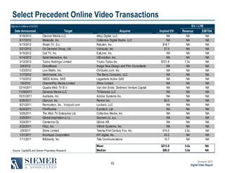 Select Precedent Online Video Transactions
EV / LTM

(figures in millions of $USD)

Date Announced
6/18/2012
6/17/2012
6/13/2012
5/21/2012
5/15/2012
5/14/2012
3/12/2012
2/8/2012
1/23/2012
1/17/2012
1/10/2012
1/6/2012
12/14/2011
11/29/2011
10/31/2011
9/26/2011
9/21/2011
8/24/2011
3/29/2011
3/25/2011
3/24/2011
2/22/2011
2/9/2011
1/31/2011
1/11/2011

Target
Clevver Media LLC
Metacafe, Inc.
Wuaki.TV, S.L.
On Demand Group, Ltd.
Cull TV, Inc.
Splat Interactive, Inc.
Tudou Holdings Limited
DirectBrand
Live Matrix, Inc.
WebVisible, Inc.
SBDS Active, SAS
ChannelFlip Media Limited
Quadia Web TV B.V.
Genesis Media LLC
Auditude, Inc.
QianJun, Inc.
Remixation, Inc., Vodpod.com
FilmRookie
The Web TV Enterprise Ltd.
Global Inspiration s.r.o.
Camtenna Oy
Fliqz, Inc.
Shine Limited
KickApps Corporation
BitGravity, Inc.

Source: CapitalIQ and Siemer Proprietary Research

Acquirer

Implied EV

Revenue

EBITDA

Alloy Digital, LLC
Collective Digital Studio, LLC
Rakuten, Inc.
Vubiquity, Inc.
EatLime, Inc.
UIEvolution, Inc.
Youku Tudou Inc
Image Now Design and Film Consultants
OVGuide.com, Inc.
The Berry Company, LLC
Lagardere Active SAS
Shine Limited
Van den Ende; Deitmers Venture Capital
TVGenesis LLC
Adobe Systems Inc.
Renren Inc.
Lockerz, LLC
Eurotech, Ltd.
Collective Media, Inc.
Seznam.cz, a.s.
Qbrick AB
VBrick Systems, Inc.
Twenty-First Century Fox, Inc.
KIT digital, Inc.
Tata Communications

NA
NA
$18.7
27.0
NA
NA
$721.8
NA
NA
NA
NA
NA
NA
NA
NA
80.0
NA
NA
NA
NA
NA
NA
615.0
43.2
10.7

NA
NA
NA
NA
NA
NA
7.3x
NA
NA
NA
NA
NA
NA
NA
NA
NA
NA
NA
NA
NA
NA
NA
3.9x
NA
NA

NA
NA
NA
NA
NA
NA
NA
NA
NA
NA
NA
NA
NA
NA
NA
NA
NA
NA
NA
NA
NA
NA
NA
NA
NA

Mean
Median

$213.8
$80.0

5.6x
5.6x

NA
NA

53

Summer 2013
Digital Video Report

 