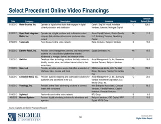 Select Precedent Online Video Financings
Amount
Raised ($mm)
$26.0

Date
Company
9/13/2013 Maker Studios, Inc.

Description
Operates a digital video studio that engages in digital
content production and distribution

Investors
Canal+; SingTel Innov8; Astrolabe
Ventures; Lakestar; Northgate Capital

Round
C

8/16/2013 Open Road Integrated
Media, Inc.

Operates as a digital publisher and multimedia content
company that publishes ebooks and produces video
content
Food-focused online video network

Azure Capital Partners; Golden Seeds
LLC; Kohlberg Ventures; NewSpring
Capital
Raine Ventures; Redpoint Ventures

NA

11.0

B

10.0

Provides video management, delivery, and measurement
solutions on a cloud-based platform that enables
advertisers to manage, deliver, and measure video
Develops video technology solutions that help carriers to
identify, monitor, store, and deliver Internet video to their
subscribers
Provides an online video service that offers a selection of
hit shows, clips, movies, and more

Digital Generation, Inc.

NA

40.0

Accel Management Co, Inc; Bessemer
Venture Partners; Redpoint Ventures

C

16.0

NBCUniversal Media, LLC; The Walt
Disney Company; Twenty-First Century
Fox
Provides audience targeting and optimization solutions for Accel Management Co, Inc.; Samsung
publishers and advertisers in the U.S.
Venture Investment Corporation; Cox
Media Group, Inc.
Provides online video advertising solutions to connect
New Enterprise Associates; Comcast
brands with consumers
Ventures; Valhalla Partners; Catalyst
Investors; Pinnacle Ventures
Fashion-focused online video network
RTL Group
Provides digital advertising solutions for advertisers and
Redpoint Ventures; CBC Capital; WPP
agencies
Digital; KPCB China

NA

750.0

C

20.0

D

68.3

B
C

6.0
10.0

8/15/2013 Tastemade

8/12/2013 Extreme Reach, Inc.

7/30/2013 Qwilt Inc.

7/12/2013 Hulu, LLC

5/23/2013 Collective Media, Inc.

5/15/2013 Videology, Inc.

5/14/2013 StyleHaul
4/8/2013 Moment Systems

Source: CapitalIQ and Siemer Proprietary Research

54

Summer 2013
Digital Video Report

 