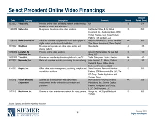 Select Precedent Online Video Financings
Date
Company
12/3/2012 Vdopia Inc.
11/20/2012 Kaltura Inc.

11/14/2012 Maker Studios, Inc.
11/7/2012 ClipClock
10/19/2012 LongTail Ad
Solutions, Inc.
10/15/2012 Tvinci Ltd.
6/27/2012 Namesake, Inc.

6/14/2012 Ooyala, Inc.

6/7/2012

Visible Measures
Corporation

5/7/2012

Machinima, Inc.

Investors
Description
Provides online video advertising network and technology NA
services to brands and advertisers
Designs and develops online video solutions
Intel Capital; Mitsui & Co. Global
Investment, Inc.; Avalon Ventures; ORIX
Venture Finance, LLC; Nexus Venture
Partners; .406 Ventures, LLC
Owns and operates a digital video studio that engages in Greycroft Partners LLC; Upfront Ventures;
digital content production and distribution
Time Warner Investments; Daher Capital
Develops and operates an online video editing and
Runa Capital
sharing platform
Provides online video solutions
Greycroft Partners LLC; The Cue Ball
Group, LLC
Operates an over-the-top television platform for pay TV
Trellas Enterprises Limited; Kaedan
Owns and operates an online community for video sharing Atlas Venture L.P.; Kleiner, Perkins,
Caufield & Byers; William Morris
Endeavor Entertainment, LLC;
Offers online video management, publishing, analytics and Sierra Ventures; Rembrandt Venture
monetization solutions
Partners; EDB Investments Pte. Ltd.; The
CID Group; Telstra Applications and
Ventures Group
Operates as an independent third-party media
Mohr Davidow Ventures; Advance
measurement firm for online video advertisers and
Publications, Inc.; General Catalyst
publishers
Partners; Northgate Capital Group,
L.L.C.; DAG Ventures, LLC
Operates a video entertainment network for video gamers Google Inc.; MK Capital; Redpoint
Ventures

Round
B

Amount
Raised ($mm)
$7.4

D

25.0

NA

36.0

A

2.5

B

5.0

NA
A

4.5
8.0

E

35.0

NA

21.5

D

36.0

Source: CapitalIQ and Siemer Proprietary Research

56

Summer 2013
Digital Video Report

 