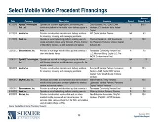 Select Mobile Video Precedent Financings
Company
Date
4/23/2013 Apalya Technologies
Pvt. Ltd.
3/27/2013 Vantrix Inc
1/17/2013 Keek Inc.

12/31/2012 Streamweaver, Inc.

12/31/2012 Streamweaver, Inc.
9/18/2012 Keek Inc.
8/22/2012 XinLab, Inc.

NA

4.5

Pinetree Capital Ltd.; AGF Investments
Inc; Plazacorp Ventures; Cranson Capital
Solutions Inc

C

18.0

Tennessee Community Venture Fund
LLC; Mountain Group Capital LLC; The
INCITE Co-Investment Fund
NA

A

1.8

Description
Operates as a content aggregation, provisioning and
distribution platform in the mobile video delivery space in
India
Provides mobile video mediation and delivery solutions
for streaming, browsing and messaging worldwide
Operates a social networking platform enabling users to
create and watch videos using Webcam, iPhone, Android
or BlackBerry devices, as well as tablets and laptops

Investors
Cisco Systems, Inc.; QUALCOMM
Ventures; IDG Ventures India; Kalaari
Capital
NXT Capital Venture Finance

Provides a multi-angle mobile video app that connects a
client with client’s friends

12/14/2012 Spot411 Technologies, Operates as a social technology company that delivers
Inc.
and licenses interactive social television programs for the
second screen
12/6/2012 Vantrix Inc
Provides mobile video mediation and delivery solutions
for streaming, browsing and messaging worldwide

10/11/2012 Skyfire Labs, Inc.

Round
C

Amount
Raised ($mm)
$10.0

Develops and creates a compression-as-a-service based
mobile video optimization browser / platform for wireless
carriers and device makers
Provides a multi-angle mobile video app that connects a
Operates a social networking platform enabling users to
Provides mobile video services that work on videoenabled mobile phones with an Internet access. Its
services index various videos from the Web; and enables
users to watch videos on PCs

Summerhill Venture Partners; Innovacom
Gestion; JK&B Capital; BDC Venture
Capital; Tudor Growth Equity; Entrepia
Ventures
Matrix Partners; Trinity Ventures;
Lightspeed Venture Partners; Panorama
Capital; Verizon Ventures
Tennessee Community Venture Fund
Whitecap Venture Partners; Pinetree
New Enterprise Associates; SingTel
Ventures (Pte) Ltd.; JAFCO Ventures

NA

2.0

D

13.5

D

10.0

A
B
D

1.8
7.0
15.0

Source: CapitalIQ and Siemer Proprietary Research

59

Summer 2013
Digital Video Report

 