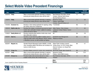 Select Mobile Video Precedent Financings
Date
Company
4/26/2012 Viddy

2/3/2012

Viddy

1/31/2012 Socialcam Inc.
1/25/2012 Skyfire Labs, Inc.

11/29/2011 Reality Mobile LLC
10/5/2011 Keek Inc.

8/22/2011 Mogreet, Inc.

7/21/2011 Vringo, Inc.
4/27/2011 Viddy
3/31/2011 XinLab, Inc.

Description
Offers a social mobile application that helps in capturing,
producing and sharing bite-size videos with the world

Investors
New Enterprise Associates, Khosla
Ventures, Goldman Sachs Group,
Merchant Banking Division
Offers a social mobile application that helps in capturing,
Bessemer Venture
producing and sharing bite-size videos with the world
Partners, QUALCOMM
Ventures, Greycroft Partners LLC
Develops a video sharing application for capturing, editing Y Combinator
and sharing videos from smartphones
Develops and creates a compression-as-a-service based Matrix Partners; Trinity Ventures;
Lightspeed Venture Partners; Verizon
mobile video optimization browser / platform for wireless
Ventures
carriers and device makers
Develops enterprise-class real-time mobile video visual
NA
data collaboration solutions
AlphaNorth Asset Management;
Operates a social networking platform enabling users to
create and watch videos using Webcam, iPhone, Android Plazacorp Ventures
or BlackBerry devices, as well as tablets and laptops
Operates Mogreet Messaging System (MoMS), a mobile Draper Fisher Jurvetson; Ascend
video messaging platform that delivers and monetizes rich Venture Group, LLC; DFJ Frontier; Black
Diamond Ventures, LLC; Bryant Park
media to mobile devices
Ventures, LLC
Provides software products for mobile video entertainment Benchmark Capital; Alpha Capital AG;
Offers a social mobile application that helps in capturing,
Bessemer Venture
producing and sharing bite-size videos with the world
Partners, QUALCOMM Ventures
Provides mobile video services that work on videoNew Enterprise Associates; JAFCO
enabled mobile phones with an Internet access
Ventures
Mean
Median

Source: CapitalIQ and Siemer Proprietary Research

60

Round
B

Amount
Raised ($mm)
$30.1

A

6.4

NA

1.5

C

8.0

NA

5.8

NA

5.5

NA

4.1

NA
NA

2.5
$1.6

C

8.0
$7.9
$6.1

Summer 2013
Digital Video Report

 