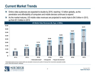 Current Market Trends
Online video audiences are expected to double by 2016, reaching 1.5 billion globally, as the
penetration and affordability of computers and mobile devices continues to expand
As the market matures, US mobile video revenues are projected to nearly triple to $4.0 billion in 2013,
up from $1.3 billion in 2012
US Mobile Video Revenues (By Type, in $000s)
$4,500

$4,015

$4,000
$3,463
$3,500
$2,838

$3,000
$2,298

$2,500

$1,316

$1,500
$1,000
$500

$208

$1,730

$2,000

$650

$316
$1,611
$1,274

$903

$583

$148
$331

$735
$1,051

$270

$349

$1,508

2014 E

$1,251

$1,665

2015 E

$1,874

$2,054

$0
2011 A

2012 A

2013 E
Subscription-based*

Ad-supported

2016 E

2017 E

Pay-per-view download

*Subscription-based revenues include mobile-only subscription revenues and a portion of revenues from cross-device subscription bundles
Source: Wall Street Research, eMarketer

7

Summer 2013
Digital Video Report

 