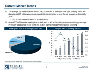 Current Market Trends
The average US viewer watches almost 100,000 minutes of television each year. Viewing habits are
changing as 229 million viewers are expected to be connected to over-the-top services on devices by
2016
― 35% of these viewers will watch TV on these devices

Almost 25% of television viewing time is dedicated to ads and content providers are taking advantage
of viewers’ acceptance of ads tied to TV as they look to increase their digital ad spending
US Digital Video Ad Spending, 2011-2017

2016 Projected Share of TV Viewing by Device (US)
$10

$9

$9

56.5%

$8

$8
Tablet, 16%

$ bn

Computer, 14%
Television, 65%

50.0%

$7

$7
$6

60.0%

$6
41.4%

40.8%

$5

40.0%

38.9%
30.0%

$4

$4
$3
$2

Smartphone, 5%

$3

20.0%

21.4%

$2

15.1%

$1

12.8%

$-

10.0%
0.0%

2011 A

2012 A

2013 E

2014 E

Digital video ad spending

2015 E

2016 E

2017 E

% Change

Source: IAB, Multiscreen Marketer; TDG, TV Everywhere Update; mDialog; eMarketer

9

Summer 2013
Digital Video Report

 