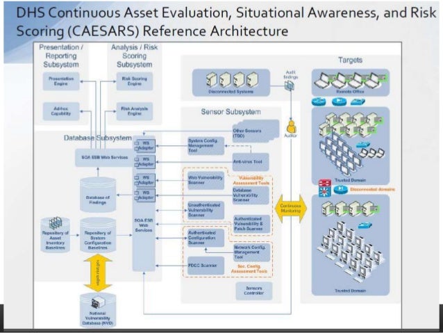 SIEM in NIST Cyber Security Framework