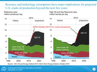 Resource and technology assumptions have major implications for projected U.S. crude oil production beyond the next few years 
0 
2 
4 
6 
8 
10 
12 
14 
1990 
2000 
2010 
2020 
0 
2 
4 
6 
8 
10 
12 
14 
1990 
2000 
2010 
2020 
10 
Source: EIA, Annual Energy Outlook 2014; Short Term Energy Outlook, October 2014 
Alaska 
tight oil 
other lower 48 states onshore 
lower 48 states offshore 
STEO October 2014 U.S. crude oil projection 
2012 
projections 
history 
projections 
history 
2012 
Alaska 
tight oil 
other lower 48 states onshore 
Reference case 
million barrels per day 
High Oil and Gas Resource case 
million barrels per day 
lower 48 states offshore 
Independent Petroleum Association of America 
November 13, 2014 
 