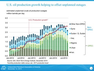 0.0 
0.5 
1.0 
1.5 
2.0 
2.5 
3.0 
3.5 
4.0 
Jan-2012 
Jul-2012 
Jan-2013 
Jul-2013 
Jan-2014 
Jul-2014 
Other Non-OPEC 
Syria 
Sudan / S. Sudan 
Iraq 
Nigeria 
Libya 
Iran 
U.S. oil production growth helping to offset unplanned outages 
11 
estimated unplanned crude oil production outages 
million barrels per day 
Source: EIA, Short-Term Energy Outlook, November 2014 
*monthly production delta versus Jan. 2011 production level 
Non- 
OPEC 
OPEC 
Independent Petroleum Association of America 
November 13, 2014 
U.S. Production growth*  