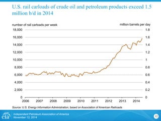 U.S. rail carloads of crude oil and petroleum products exceed 1.5 million b/d in 2014 
Independent Petroleum Association of America 
November 13, 2014 12 
0 
0.2 
0.4 
0.6 
0.8 
1 
1.2 
1.4 
1.6 
1.8 
0 
2,000 
4,000 
6,000 
8,000 
10,000 
12,000 
14,000 
16,000 
18,000 
2006 
2007 
2008 
2009 
2010 
2011 
2012 
2013 
2014 
number of rail carloads per week 
Source: U.S. Energy Information Administration, based on Association of American Railroads 
million barrels per day  