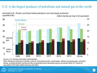 0 
5 
10 
15 
20 
25 
30 
0.0 
10.0 
20.0 
30.0 
40.0 
50.0 
60.0 
U.S. is the largest producer of petroleum and natural gas in the world 
Independent Petroleum Association of America 
November 13, 2014 14 
estimated U.S., Russia, and Saudi Arabia petroleum and natural gas production 
quadrillion Btu 
million barrels per day of oil equivalent 
United States 
Russia 
Saudi Arabia 
petro- leum 
natural 
gas 
2008 
2009 
2010 
2011 
2012 
2013 
2014e 
Source: U.S. Energy Information Administration 
Note: Petroleum production includes crude oil, natural gas liquids, condensates, refinery processing gain, and other liquids, including biofuels; barrels per day oil equivalent were calculated using a conversion factor of 1 barrel oil equivalent=5.55 million British thermal units (Btu)  