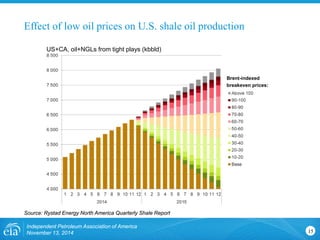 Effect of low oil prices on U.S. shale oil production 
Independent Petroleum Association of America 
November 13, 2014 15 
Source: Rystad Energy North America Quarterly Shale Report 
US+CA, oil+NGLs from tight plays (kbbld) 
Brent-indexed 
breakeven prices:  