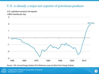 U.S. petroleum product net exports 
million barrels per day 
-3 
-2 
-1 
0 
1 
2 
3 
1950 
1960 
1970 
1980 
1990 
2000 
2010 
Source: EIA, Annual Energy Outlook 2014 Reference case and Short Term Energy Outlook 
Independent Petroleum Association of America 
November 13, 2014 16 
U.S. is already a major net exporter of petroleum products 
2015(e)  