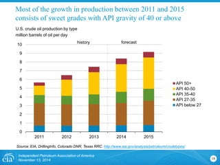 Most of the growth in production between 2011 and 2015 consists of sweet grades with API gravity of 40 or above 
0 
1 
2 
3 
4 
5 
6 
7 
8 
9 
10 
2011 
2012 
2013 
2014 
2015 
API 50+ 
API 40-50 
API 35-40 
API 27-35 
API below 27 
U.S. crude oil production by type 
million barrels of oil per day 
Source: EIA, DrillingInfo, Colorado DNR, Texas RRC. http://www.eia.gov/analysis/petroleum/crudetypes/ 
Independent Petroleum Association of America 
November 13, 2014 18 
forecast 
history  