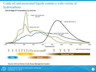 19 
Independent Petroleum Association of America 
November 13, 2014 
Crude oil and associated liquids contain a wide variety of hydrocarbons 
Source: EIA via Harvey Crude Assay Management System  