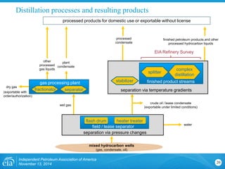 mixed hydrocarbon wells 
(gas, condensate, oil) 
dry gas 
(exportable with 
order/authorization) 
crude oil / lease condensate 
(exportable under limited conditions) 
wet gas 
EIA Refinery Survey 
plant 
condensate 
splitter 
complex 
distillation 
stabilizer 
finished product streams 
processed products for domestic use or exportable without license 
finished petroleum products and other processed hydrocarbon liquids 
separation via temperature gradients 
water 
separation via pressure changes 
field / lease separator 
flash drum 
heater treater 
Distillation processes and resulting products 
Independent Petroleum Association of America November 13, 2014 
20 
other 
processed 
gas liquids 
fractionator separator 
gas processing plant 
processed 
condensate  