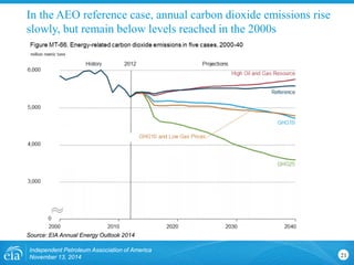 In the AEO reference case, annual carbon dioxide emissions rise slowly, but remain below levels reached in the 2000s 
Independent Petroleum Association of America 
November 13, 2014 21 
Source: EIA Annual Energy Outlook 2014  