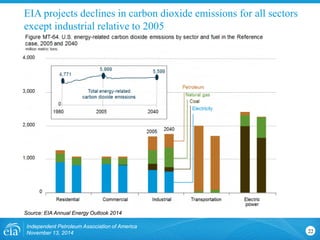 EIA projects declines in carbon dioxide emissions for all sectors except industrial relative to 2005 
Independent Petroleum Association of America 
November 13, 2014 22 
Source: EIA Annual Energy Outlook 2014  