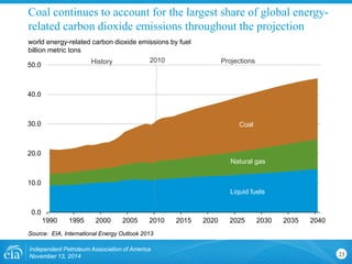 Coal continues to account for the largest share of global energy- related carbon dioxide emissions throughout the projection 
23 
0.0 
10.0 
20.0 
30.0 
40.0 
50.0 
1990 
1995 
2000 
2005 
2010 
2015 
2020 
2025 
2030 
2035 
2040 
world energy-related carbon dioxide emissions by fuel 
billion metric tons 
Coal 
Natural gas 
Liquid fuels 
2010 
History 
Projections 
Independent Petroleum Association of America 
November 13, 2014 
Source: EIA, International Energy Outlook 2013  