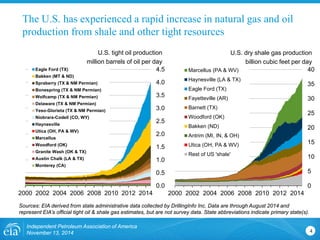 The U.S. has experienced a rapid increase in natural gas and oil production from shale and other tight resources 
4 
0.0 
0.5 
1.0 
1.5 
2.0 
2.5 
3.0 
3.5 
4.0 
4.5 
2000 
2002 
2004 
2006 
2008 
2010 
2012 
2014 
Eagle Ford (TX) 
Bakken (MT & ND) 
Spraberry (TX & NM Permian) 
Bonespring (TX & NM Permian) 
Wolfcamp (TX & NM Permian) 
Delaware (TX & NM Permian) 
Yeso-Glorieta (TX & NM Permian) 
Niobrara-Codell (CO, WY) 
Haynesville 
Utica (OH, PA & WV) 
Marcellus 
Woodford (OK) 
Granite Wash (OK & TX) 
Austin Chalk (LA & TX) 
Monterey (CA) 
U.S. tight oil production 
million barrels of oil per day 
0 
5 
10 
15 
20 
25 
30 
35 
40 
2000 
2002 
2004 
2006 
2008 
2010 
2012 
2014 
Marcellus (PA & WV) 
Haynesville (LA & TX) 
Eagle Ford (TX) 
Fayetteville (AR) 
Barnett (TX) 
Woodford (OK) 
Bakken (ND) 
Antrim (MI, IN, & OH) 
Utica (OH, PA & WV) 
Rest of US 'shale' 
U.S. dry shale gas production 
billion cubic feet per day 
Sources: EIA derived from state administrative data collected by DrillingInfo Inc. Data are through August 2014 and represent EIA’s official tight oil & shale gas estimates, but are not survey data. State abbreviations indicate primary state(s). 
Independent Petroleum Association of America 
November 13, 2014 
 
