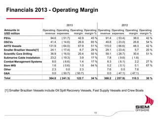 Financials 2013 - Operating Margin
2013 2012
Amounts in
USD million
Operating
revenue
Operating
expenses
Operating
margin
Operating
margin %
Operating
revenue
Operating
expenses
Operating
margin
Operating
margin %
PSVs 94.6 ( 51.7) 42.9 45 % 91.4 ( 53.4) 38.0 42 %
OSCVs 41.4 ( 14.6) 26.9 65 % 49.8 ( 23.0) 26.8 54 %
AHTS Vessels 131.9 ( 64.0) 67.9 51 % 115.0 ( 66.6) 48.3 42 %
Smaller Brazilian Vessels[1] 24.1 ( 17.4) 6.7 28 % 29.1 ( 23.4) 5.7 20 %
Scientific Core Drilling 36.9 ( 16.5) 20.4 55 % 59.1 ( 28.7) 30.4 51 %
Submarine Cable Installation 23.2 ( 19.3) 3.9 17 % 7.8 ( 9.6) ( 1.8)
Combat Management Systems 8.0 ( 6.6) 1.4 17 % 8.3 ( 6.1) 2.2 27 %
Siem WIS 1.6 ( 0.6) 1.0 64 % 0.2 ( 0.1) 0.1 67 %
Other 2.3 0.0 2.3 7.6 0.0 7.6
G&A 0.0 ( 50.7) ( 50.7) 0.0 ( 47.1) ( 47.1)
Total 364.0 ( 241.3) 122.7 34 % 368.2 ( 257.9) 110.3 30 %
13
[1] Smaller Brazilian Vessels include Oil Spill Recovery Vessels, Fast Supply Vessels and Crew Boats
 