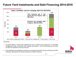 Future Yard Instalments and Debt Financing 2014-2016
Comments:
1. The graph reflects; i) future yard instalments for all 15 vessels under construction, ii) committed
mortgage debt (red), iii) assumed new mortgage debt (green), and iv) financing gap to be funded
by cash from operations and issue of bonds.
2. Yard instalments for shipbuilding contracts are normally paid with 20% during construction and 80%
at delivery, alternatively 10% during construction and 90% at delivery.
18
Total financing gap in the
period 2014-16 of approx. USD
200 million
Assumed new mortgage debt
of approx. USD 520 million
 
