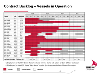 Contract Backlog – Vessels in Operation
20
2014 2015 2016 2017
Vessel Type Ownership 1Q 2Q 3Q 4Q 1Q 2Q 3Q 4Q 1Q 2Q 3Q 4Q 1Q 2Q 3Q 4Q
Siem Sasha PSV 100 %
Siem Sophie PSV 100 %
Siem Louisa PSV 100 %
Siem Hanne PSV 100 %
Siddis Skipper PSV 51 %
Siem Carrier PSV 100 %
Siem Supplier PSV 100 %
Hugin Explorer PSV 100 %
Siem Atlas PSV 100%
Siem Sailor PSV 51 %
Siem Pilot PSV 51%
Siddis Mariner 1) PSV 51%
Siem Marlin OSCV 100%
Siem Stork OSCV 100%
Siem Daya 1 OSCV 100%
Siem Daya 2 OSCV 100%
Siem Pearl AHTS 100%
Siem Emerald AHTS 100%
Siem Sapphire AHTS 100%
Siem Aquamarine AHTS 100%
Siem Ruby AHTS 100%
Siem Topaz AHTS 100%
Siem Diamond AHTS 100%
Siem Amethyst AHTS 100%
Siem Garnet AHTS 0%
Siem Opal AHTS 0%
Total order backlog in % and USD mill. 75% 283 41% 163 23% 89 15% 63
Sold medio January 2014
1) Employment for the PSV “Siddis Mariner” includes firm time charter with options for Siem Offshore Contractors
2) Employment for the AHTS Vessel “Siem Garnet” includes firm time charter for Siem Offshore Contractors
Contract Contract option Spot work
 