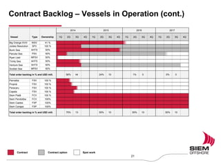 Contract Backlog – Vessels in Operation (cont.)
2014 2015 2016 2017
Vessel Type Ownership 1Q 2Q 3Q 4Q 1Q 2Q 3Q 4Q 1Q 2Q 3Q 4Q 1Q 2Q 3Q 4Q
Big Orange XVIII WSV 41 %
Joides Resolution SPV 100 %
Burin Sea AHTS 50%
Panuke Sea PSV 50%
Ryan Leet MPSV 50%
Trinity Sea AHTS 50%
Venture Sea AHTS 50%
Scotian Sea MPSV 50%
Total order backlog in % and USD mill. 56% 44 24% 10 1% 0 0% 0
Parnaiba FSV 100 %
Propriá FSV 100 %
Paracaru FSV 100 %
Capela FSV 100 %
Siem Piatã FCV 100 %
Siem Pendotiba FCV 100%
Siem Caetes FSP 100%
Siem Carajas FSP 100%
Total order backlog in % and USD mill. 75% 13 50% 10 50% 10 50% 10
Contract Contract option Spot work
21
 