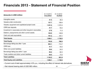 Financials 2013 - Statement of Financial Position
31.12.2013
Unaudited
31.12.2012
Audited
Intangible assets 41.5 36.3
Vessels under construction 127.7 108.4
Vessels, equipment and capitalized project costs 1 451.4 1 272.3
CIRR loan deposits 41.7 53.2
Investment in associates and other long-term receivables 27.6 11.3
Debtors, prepayments and other current assets 105.0 149.9
Cash and cash equivalents 101.2 107.1
Total Assets 1 896.1 1 738.5
Total Equity 793.9 786.5
Borrowings falling due after 1 year 863.1 714.7
CIRR loan 41.7 53.2
Other non-current liabilities 30.4 24.3
Borrowings falling due within 1 year 98.4 82.3
Trade creditors and other current liabilities 68.5 77.5
Total Liabilities 1 102.2 951.9
Total Equity and Liabilities 1 896.1 1 738.5
Amounts in USD million
• Current cost of debt approximately 4.5% p.a., including the effect of interest rate derivatives.
• Net interest bearing debt of USD 860 million. 28
 