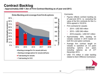30
Comments:
• Figures reflects contract backlog as
of year-end 2013, i.e. excluding the
value of the firm contracts for the 2 x
WIVs agreed in 1Q 2014.
• Firm contracts for vessels:
• 2014 – USD 363 million
• 2015 – USD 246 million
• 2016 onwards – USD 541 million
• Approximately 80% backlog for
vessels covered in 2014 based on
both firm and option contracts
• Average firm contract length on
vessels in operation at 1.8 years
excluding options (4.2 years
including options) as of 31st
December 2013.
• USD 173 million in order backlog
related to Siem Offshore Contractors
Contract Backlog
- Approximately USD 1.3bn of Firm Contract Backlog as of year end 2013.
 