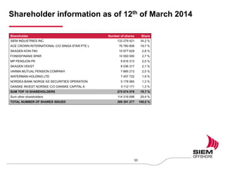 Shareholder information as of 12th of March 2014
33
Shareholder Number of shares Share
SIEM INDUSTRIES INC. 133 279 421 34,2 %
ACE CROWN INTERNATIONAL C/O SINGA STAR PTE L 76 780 808 19,7 %
SKAGEN KON-TIKI 10 977 629 2,8 %
FONDSFINANS SPAR 10 550 000 2,7 %
MP PENSJON PK 9 816 313 2,5 %
SKAGEN VEKST 8 036 317 2,1 %
VARMA MUTUAL PENSION COMPANY 7 885 213 2,0 %
WATERMAN HOLDING LTD 7 457 722 1,9 %
NORDEA BANK NORGE AS SECURITIES OPERATION 5 178 985 1,3 %
DANSKE INVEST NORSKE C/O DANSKE CAPITAL A 5 112 171 1,3 %
SUM TOP 10 SHAREHOLDERS 275 074 579 70,7 %
Sum other shareholders 114 316 698 29,4 %
TOTAL NUMBER OF SHARES ISSUED 389 391 277 100,0 %
 